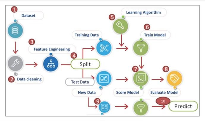 機器學習開發流程 Machine Learning Workflow
