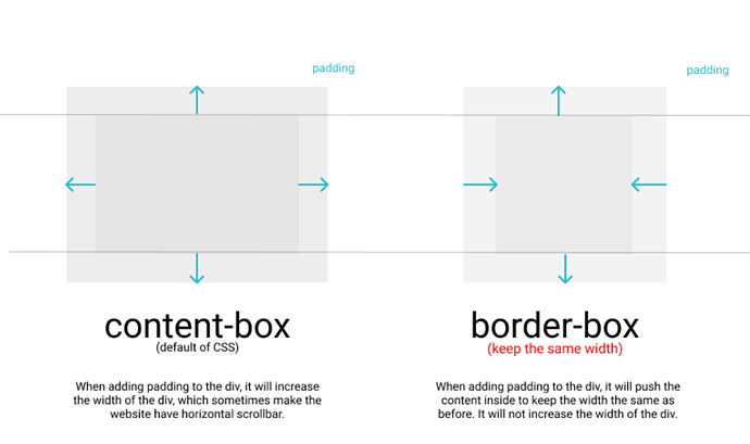 content-box vs. border-box