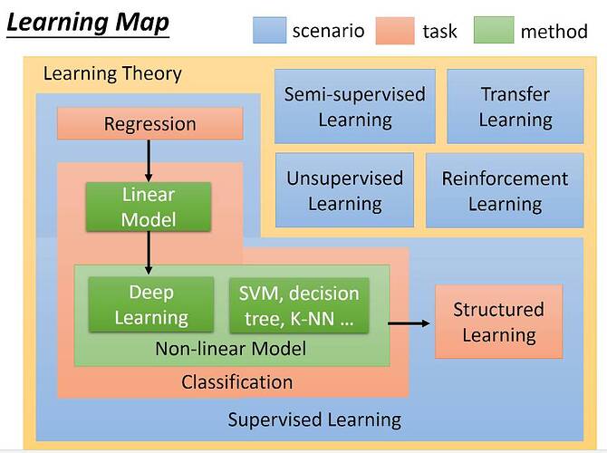 Hung-yi Lee  - Learning map