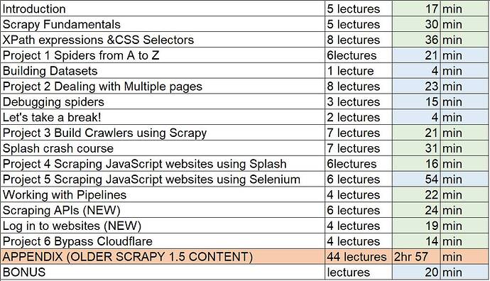 Modern Web Scraping with Python using Scrapy Splash Selenium - schedule