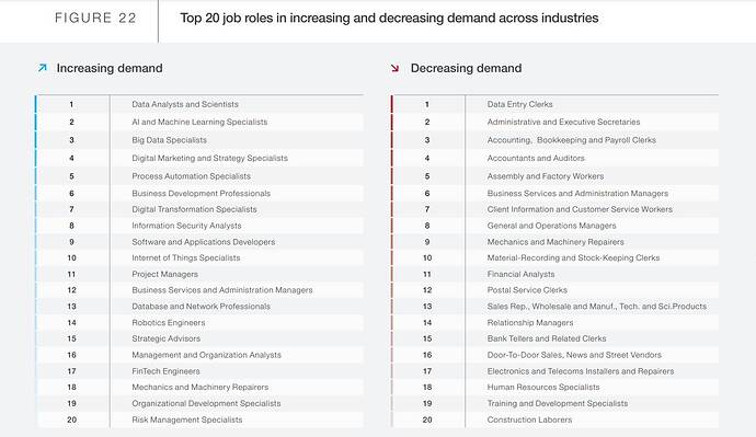 World Economic Forum - Top 20 job roles in increasing and decreasing demand across industries